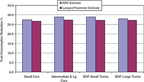FIGURE 9.7 NRC estimates of effectiveness in reducing fuel consumption in spark-ignition engine pathways compared to EEA model outputs.