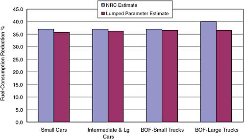 FIGURE 9.8 NRC estimates of effectiveness in reducing fuel consumption in diesel engine pathways compared to EEA model outputs.