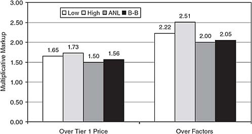 FIGURE F.2 Comparison of Duleep (2008) high/low, Argonne National Laboratory (ANL), and Borroni-Bird (B-B) cost markup factors.