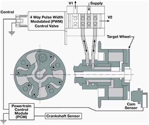 FIGURE 4.1 System-level mechanization of the variable cam phaser, oil control valve, control module, crank sensor, and cam sensor to the engine. SOURCE: Delphi (2009). Reprinted by permission from Delphi Corporation.