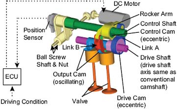 FIGURE 4.3 Nissan valve event and lift design. SOURCE: Takemura et al. (2001). Reprinted with permission from SAE Paper 2001-01-0243, Copyright 2001 SAE International.