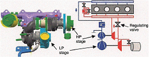 FIGURE 5.1 Schematic of two-stage turbocharger system. HP, high pressure; LP, low pressure. SOURCE: Joergl et al. (2008). Reprinted with permission from SAE Paper 2008-01-0071, Copyright 2008 SAE International.