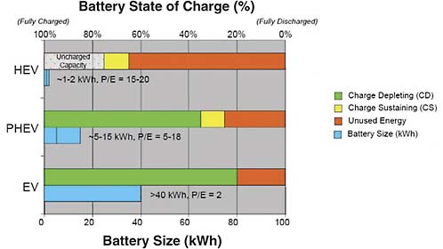 FIGURE 6.6 Energy capacity, state-of-charge variation, and relative power density to energy density ratios for batteries applicable to full-hybrid (HEV), plug-in hybrid (PHEV), and all-electric (EV) vehicles. The units of P/E are kW/kWh. SOURCE: Amine (2007).
