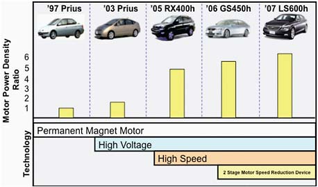 FIGURE 6.8 Evolution of the volumetric power density of electric motors used in Toyota’s hybrid vehicles. SOURCE: Fushiki and Wimmer (2007). Figure used with permission of Toyota.