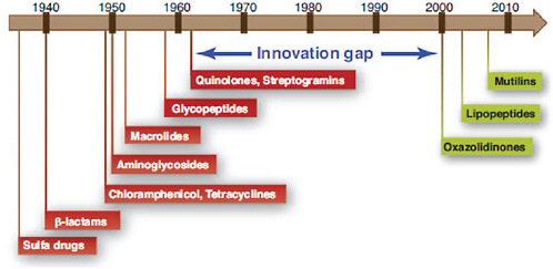 FIGURE A6-3 Between 1962 and 2000, no major classes of antibiotics were introduced.