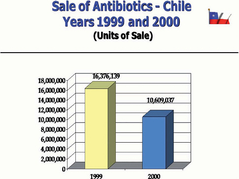 FIGURE A10-4 Effect of the need for a prescription on the sale of antibiotics in Chile.