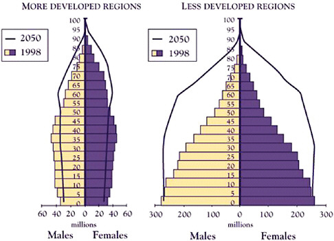 FIGURE A12-1 Age pyramids for more and less developed regions, 1998 and 2050.