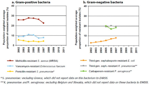 FIGURE A14-1 Population-weighted, average proportion of resistant isolates among blood isolates of bacteria frequently responsibles for bloodstream infections, EU Member States, Iceland and Norway, 2002–2007.