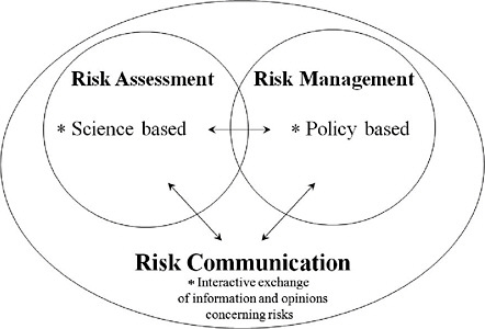 FIGURE A17-1 The WHO/FAO food safety risk analysis framework.