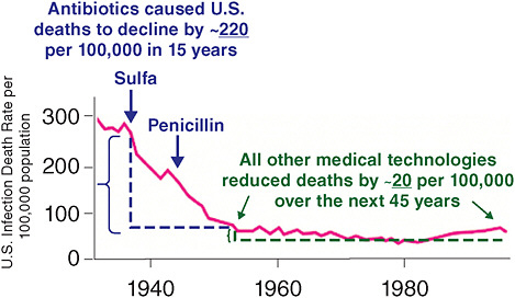 FIGURE A18-1 Change in deaths from infection in the United States following the introduction of antibiotics.