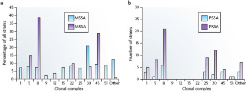 FIGURE A2-3 Distribution of antibiotic-susceptible and -resistant Staphylococcus aureus among clonal complexes. a| The distribution of methicillin-sensitive Staphylococcus aureus (MSSA) and methicillin-resistant S. aureus (MRSA) among the various clonal complexes. These data were collected from six continents between 1961 and 2004. b| The distribution of penicillin-susceptible S. aureus (PSSA) and penicillinresistant S. aureus (PRSA) among the various clonal conplexes. These data are from a single study of 89 isolates that were collected in Copenhagen from 1957 to 1973. See main text for details.