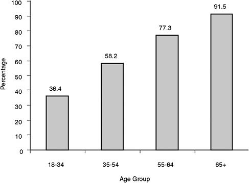 FIGURE 6-1 Relation between age and prevalence of a chronic condition.