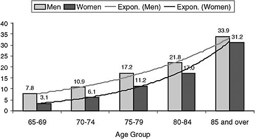FIGURE 6-7 Percentage of the elderly with moderate or severe memory impairment, 2006.