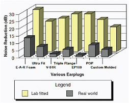 FIGURE 4-2 Comparative noise reduction ratings for various earplugs. Source: NIOSH, 1996.