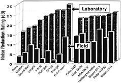 FIGURE 4-3 Comparative noise reduction ratings based on manufacturers’ laboratory tests and real-world “field” performance of different types of hearing protection devices. Adapted with permission from Berger, 2003b, Fig. 10.18, p. 421.