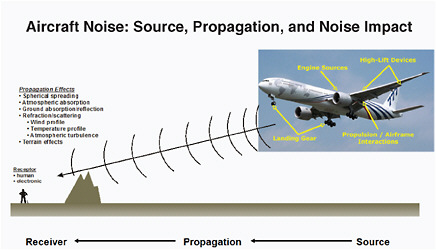 FIGURE 5-1 Breakdown of typical noise sources for fixed-wing aircraft. Source: Posey (2008).