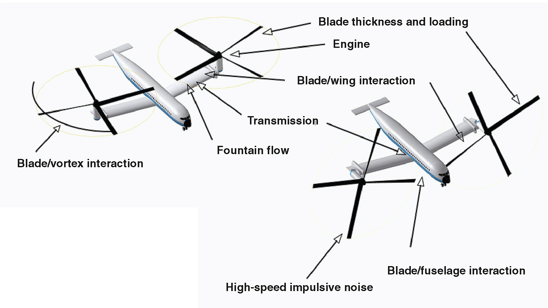 FIGURE 5-2 Breakdown of typical noise sources for a rotorcraft configuration. Source: Burley (2008).