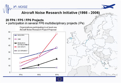 FIGURE 5-8 Aircraft noise research initiatives undertaken in Europe under the Framework Programs. Source: LEMA (2008).