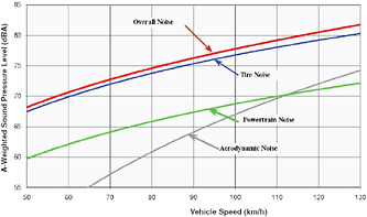 FIGURE 5-17 Typical levels for noise sources in light vehicles. Sources: Adapted from Donavan (1993); Donavan et al. (1998).