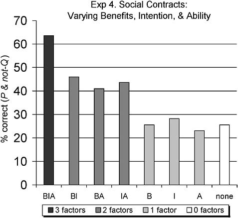 FIGURE 15.2 Parametric study of social contract reasoning. In all conditions, subjects were asked to look for violations of the same social contract. What varied was whether potential violators could benefit by violating the rule (B), whether their violating the rule was by intention or by mistake (I), and whether the situation provided them with the ability to easily violate it (A). When all three factors were present (BIA), performance was highest. It dropped significantly when only two factors were present (BI, BA, IA), and again when only one factor was present (B, I, A)—to the same low level found when none of these factors were present.