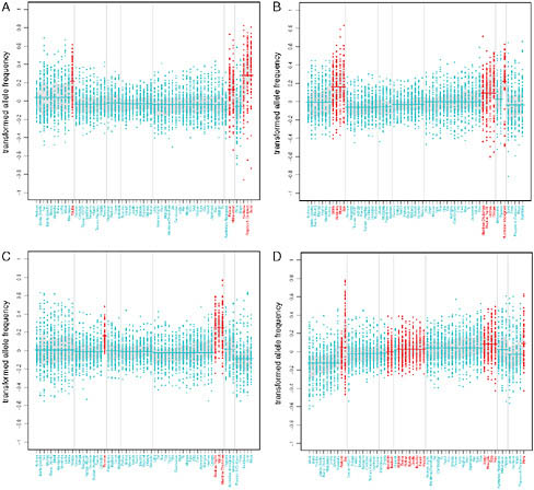 FIGURE 4.1 Transformed allele frequency plotted against population for the variables that showed the strongest enrichment of signal for genic and NS SNPs. Patterns of variation in allele frequencies are shown for (A) the main dietary component roots and tubers, (B) the subsistence strategy foraging, and for (C) polar and (D) dry ecoregions. SNPs were polarized according to the relative difference between the two categories in the first region where both were present; then, transformed allele frequencies were computed by subtracting the mean allele frequency across populations. SNPs with rank <10−4 are included in the plots. Vertical lines separate populations into one of seven major geographic regions (from left to right: sub-Saharan Africa, Europe, Middle East, West Asia, East Asia, Oceania, and the Americas). Dark gray points denote populations that are members of the dichotomous category, and all other populations are denoted by light gray points. Lines are drawn through the mean for the set of populations in a given region that are part of the category of interest, and gray shading denotes the central 50% interval.