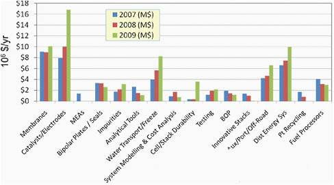 FIGURE 3-2 Fuel cell budget, FY 2007 through FY 2009 (in millions of dollars per year). SOURCE: C. Gittleman (GM) and K. Epping Martin (DOE), “FreedomCAR Fuel Cell Technical Team,” Presentation to the committee, August 4, 2009, Southfield, Michigan.