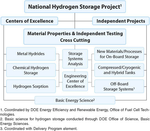 FIGURE 3-3 Structure of the National Hydrogen Storage Project. SOURCE: Reprinted from DOE (2009a).