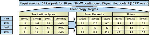 FIGURE 3-5 Hybrid vehicle traction drive performance targets. SOURCE: Rogers (2009).