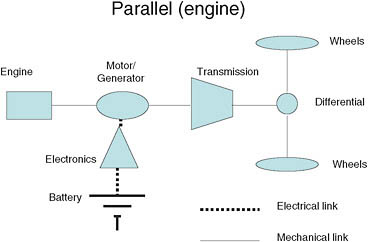 FIGURE 3-6 Schematic of parallel drive configuration for a hybrid vehicle (similar in concept to the Honda Insight Mercedes S series).