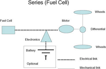 FIGURE 3-8 Schematic of series drive configuration, typical fuel cell vehicle configurations.