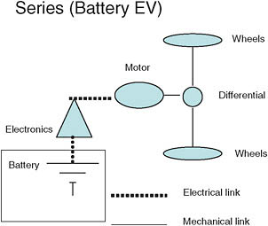 FIGURE 3-9 Schematic of series drive configuration, battery electric vehicle (EV) (similar to the Nissan Leaf and others).