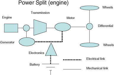 FIGURE 3-10 Schematic of typical power-split hybrid or plug-in hybrid electric vehicle power-train configuration (such as Prius, Escape, and others).