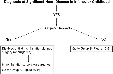 FIGURE 10-1 Documentation of congenital heart defect likely to require surgery, diagnosis of significant heart disease in infancy or childhood.