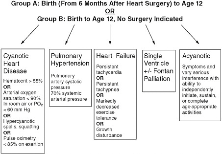 FIGURE 10-2 Documentation of congenital heart defect likely to require surgery, disabled by Groups A and B, birth to age 12.