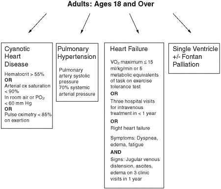 FIGURE 10-4 Documentation of congenital heart defect disabled as adults, ages 18 and over.