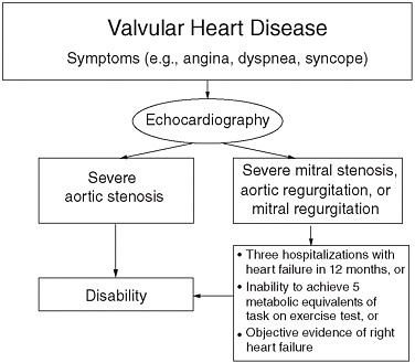 FIGURE 12-1 Determining listing-level disability for claimants with valvular heart disease.
