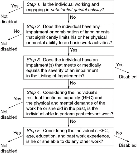 FIGURE 2-1 Five-step sequential evaluation process for adults.