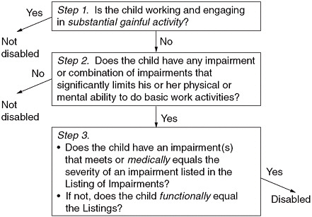 FIGURE 2-2 Disability evaluation process for Supplemental Security Income children.