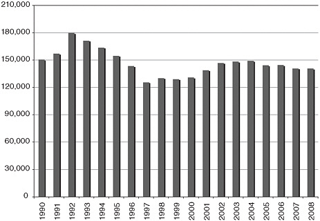 FIGURE 3-1 Annual number of initial adult cardiovascular claims, 1990–2008.