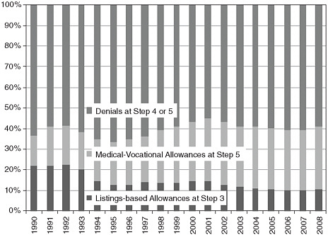 FIGURE 3-2 Annual allowance rate for initial adult cardiovascular claims, 1990–2008.