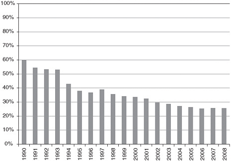 FIGURE 3-3 Annual percentage of initial adult allowances made on the basis of the cardiovascular listings, 1990–2008.