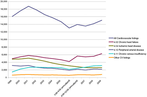 FIGURE 3-4 Annual number of initial adult allowances based on the cardiovascular listings, 1999–2009.