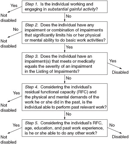 FIGURE O-1 Five-step sequential evaluation process for adults.