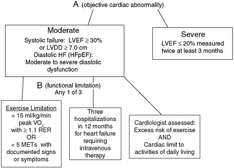 FIGURE 5-1 Recommended listing-level criteria for systolic and diastolic heart failure.