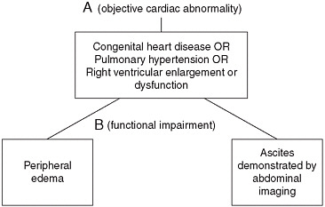 FIGURE 5-3 Recommended listing-level criteria for right heart failure.