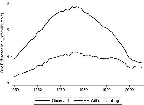 FIGURE 4-2 U.S. trends in the observed sex difference in e50 and the estimated sex difference without smoking.