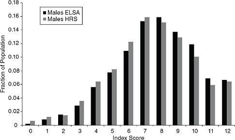 FIGURE 8-1A Distribution of scores of the index of social networks in England and the United States among men.