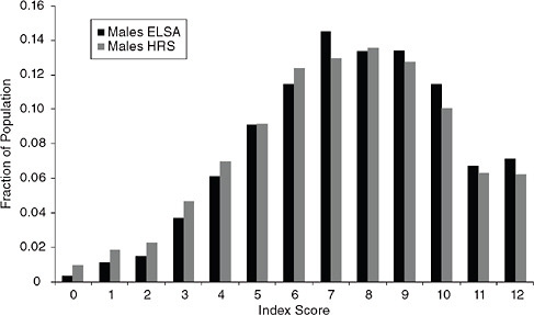 FIGURE 8-1B Distribution of scores of index of social networks in England and the United States among women.