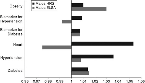 FIGURE 8-3A Odds ratios of disease prevalence for a one-point increase in the social network index for men.