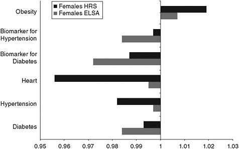 FIGURE 8-3B Odds ratios of disease prevalence for a one-point increase in the social network index for women.